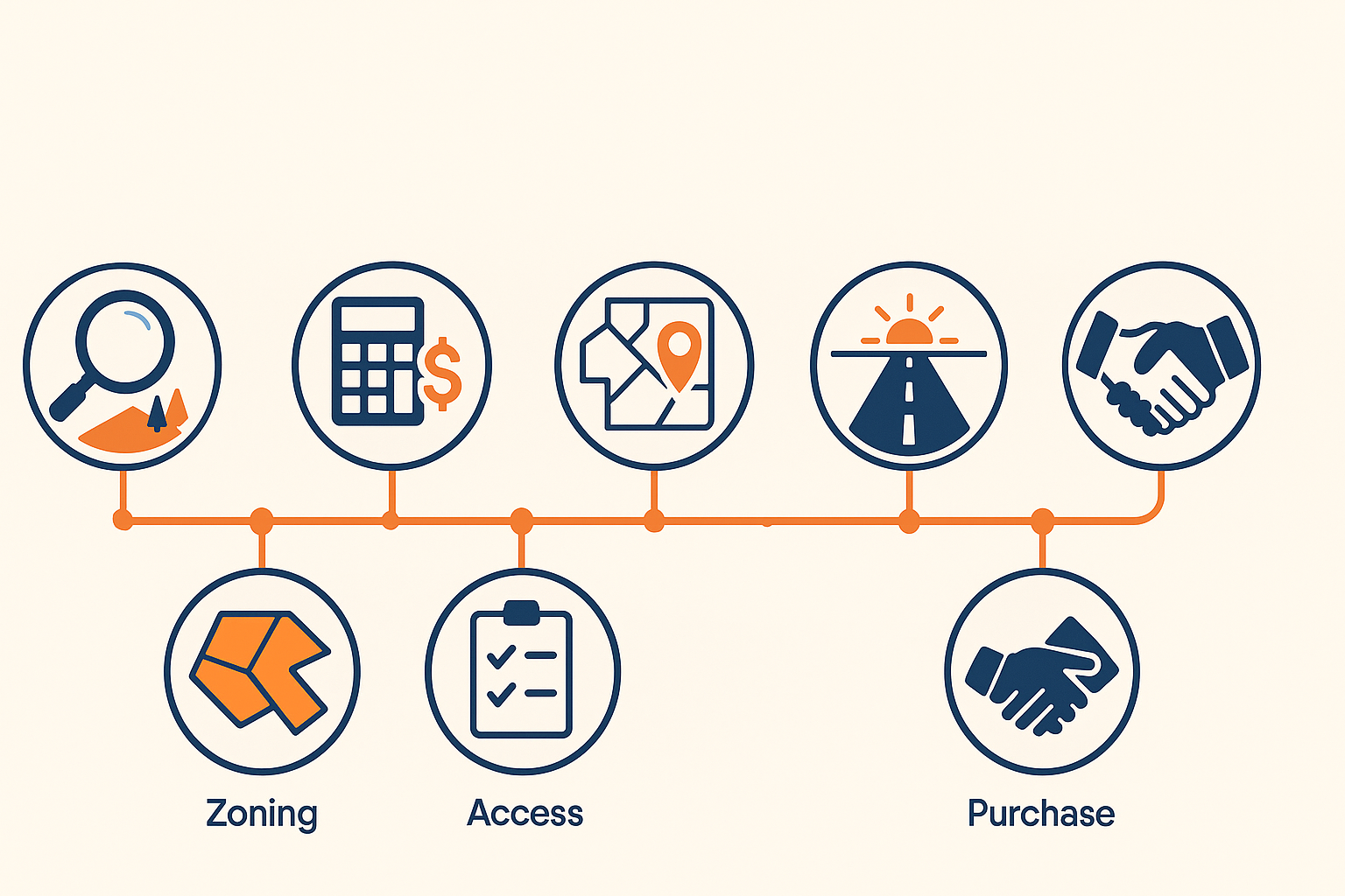 2026 land market outlook overview