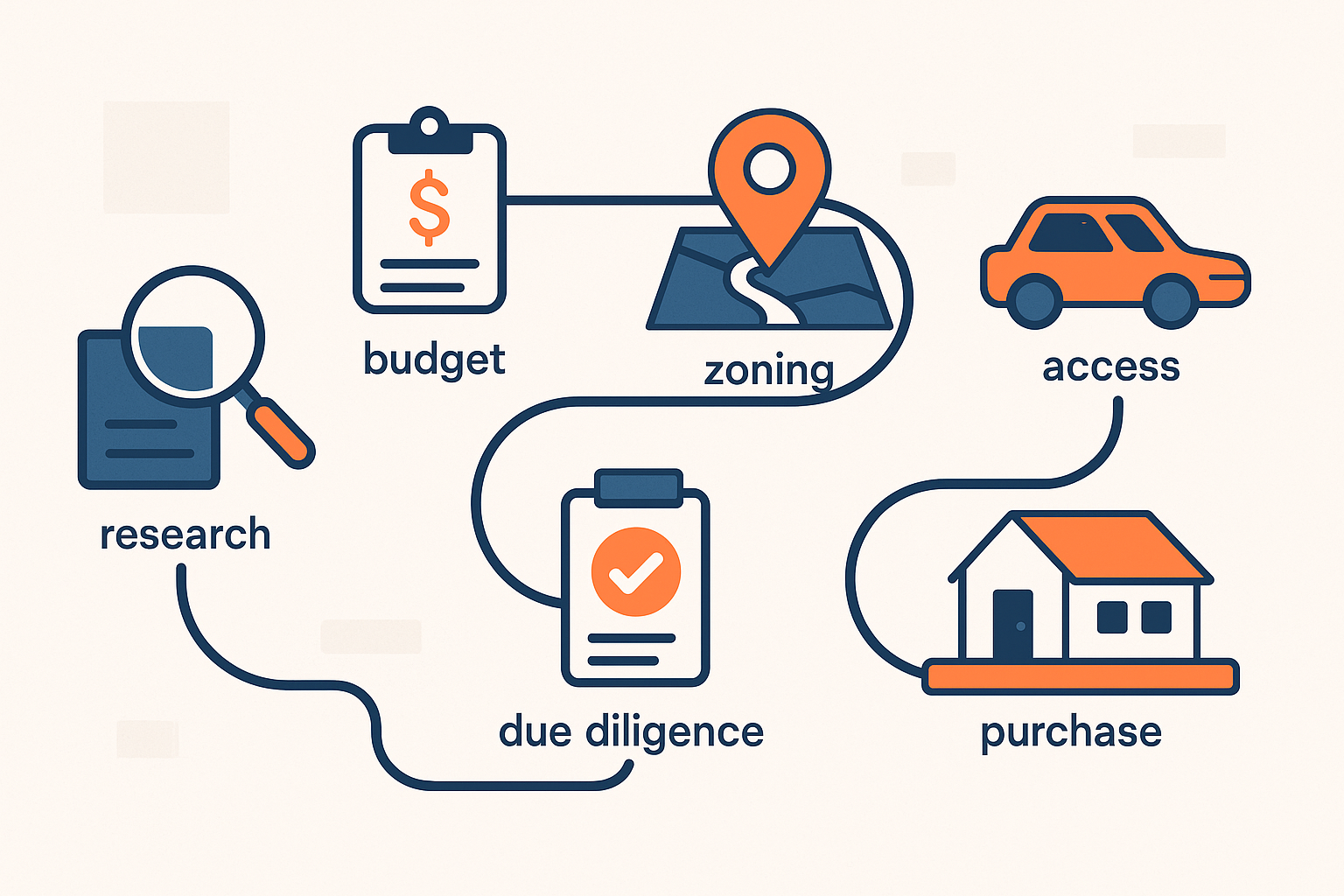 buy land with bad credit overview