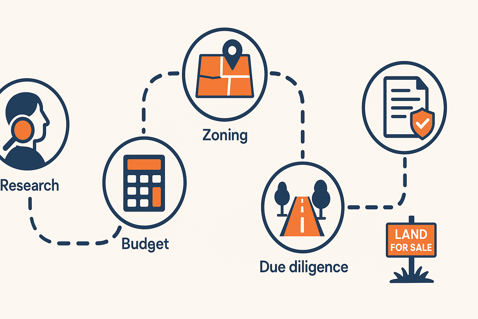 cheap land for sale overview