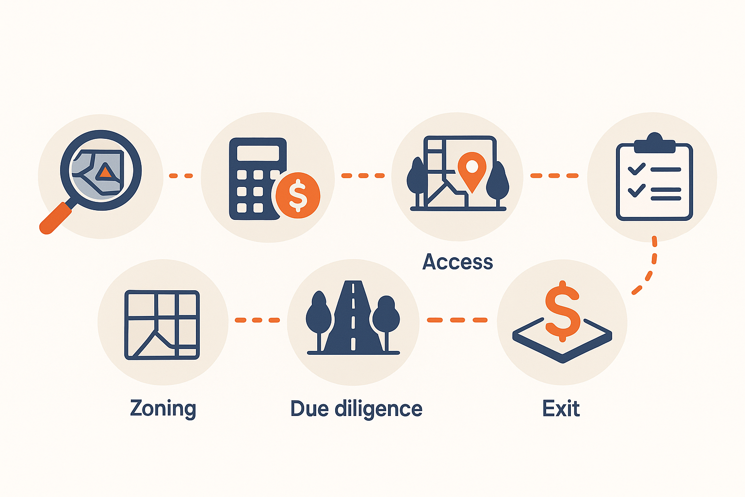 how to make money with land overview