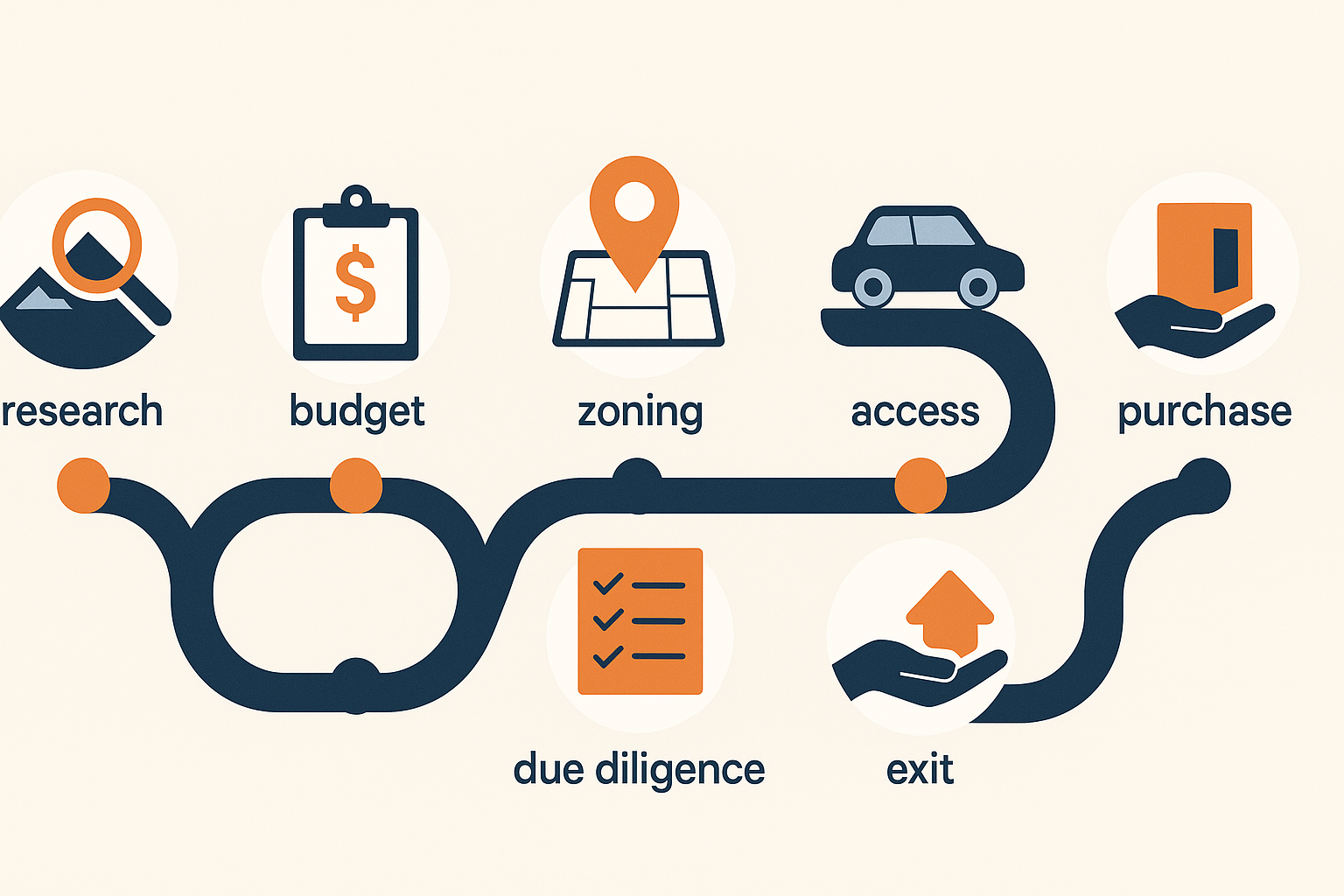 is land a good investment overview