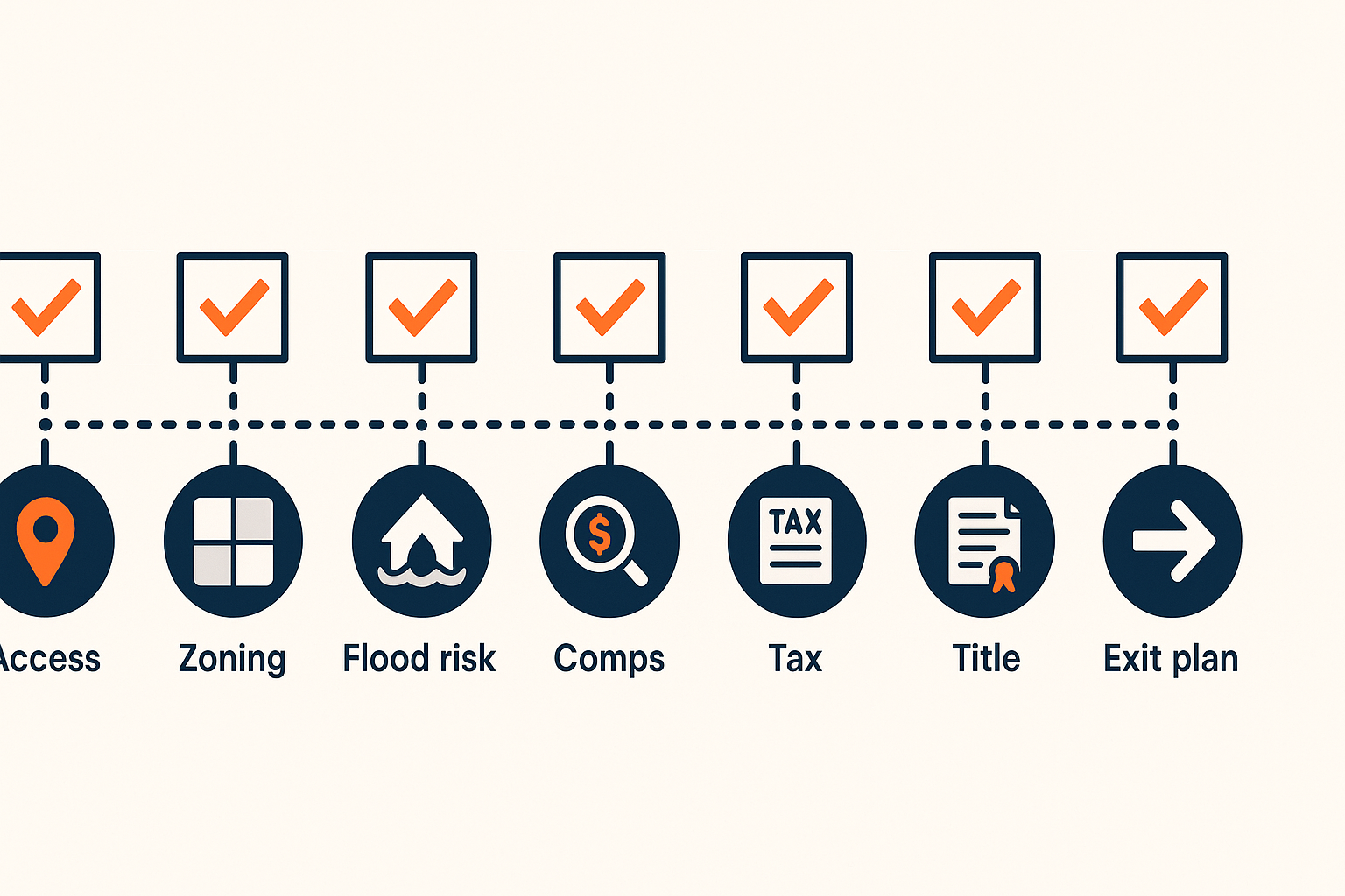 What Are the Steps to Closing a Land Deal? visual