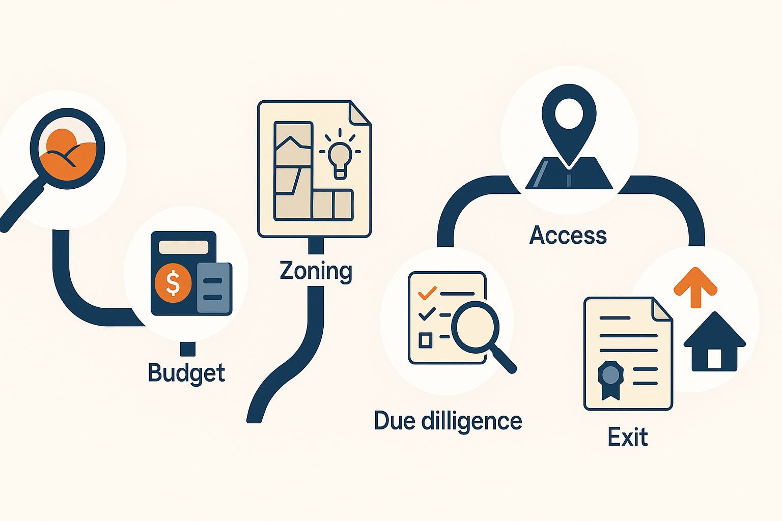 land investing mentorship overview