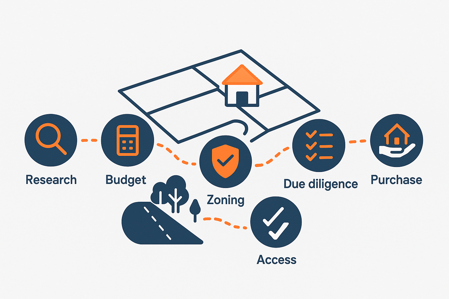 subdividing land for profit overview